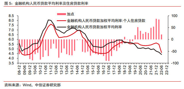 保交楼、保销售和保信用——地产政策的三支箭(图4)